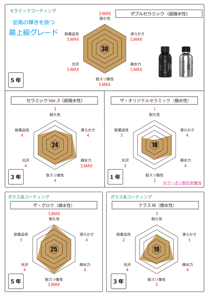 性能表