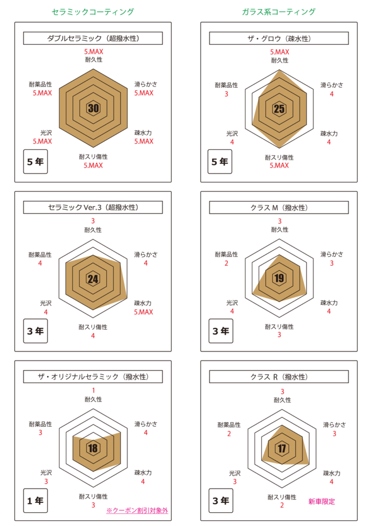 性能表