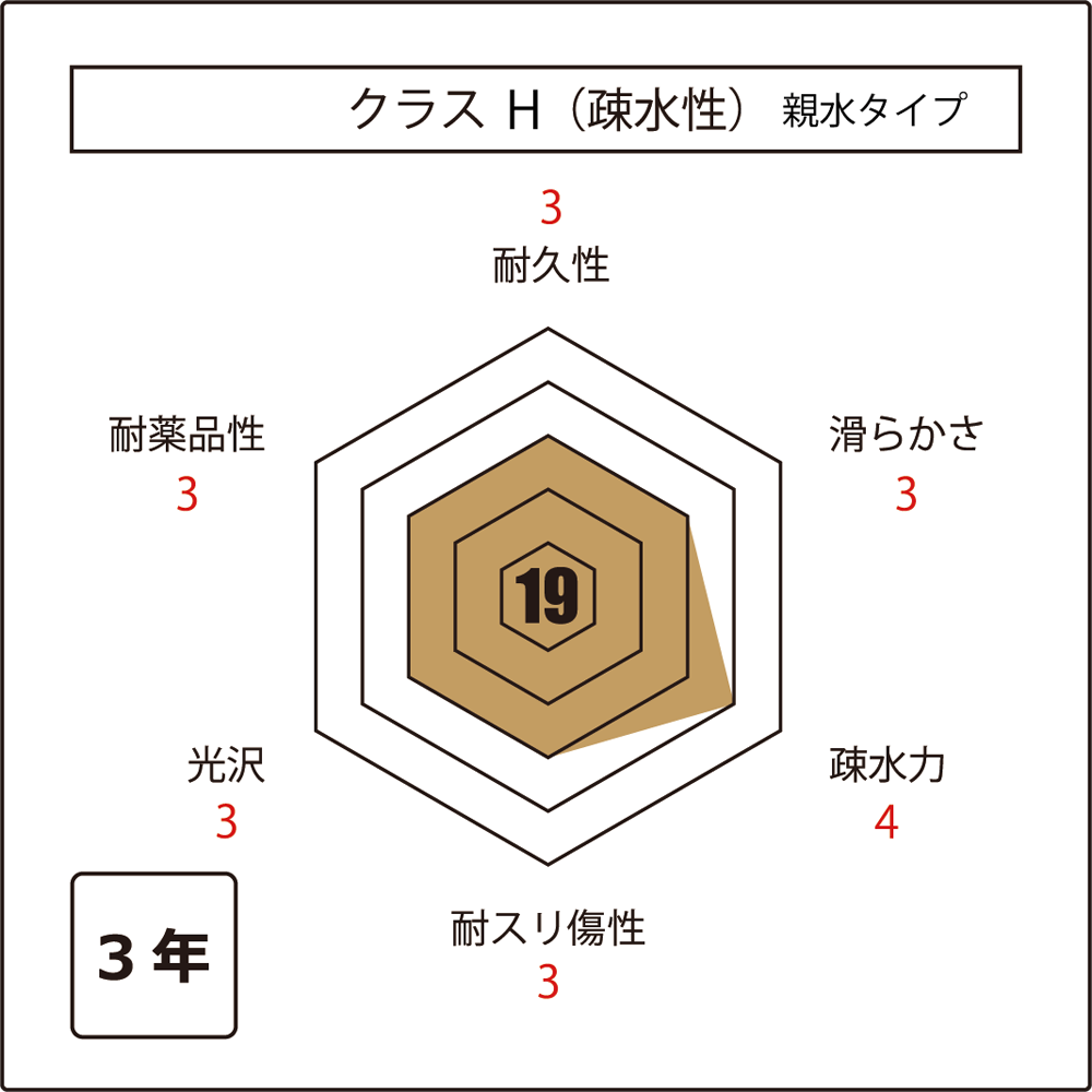 クラスH