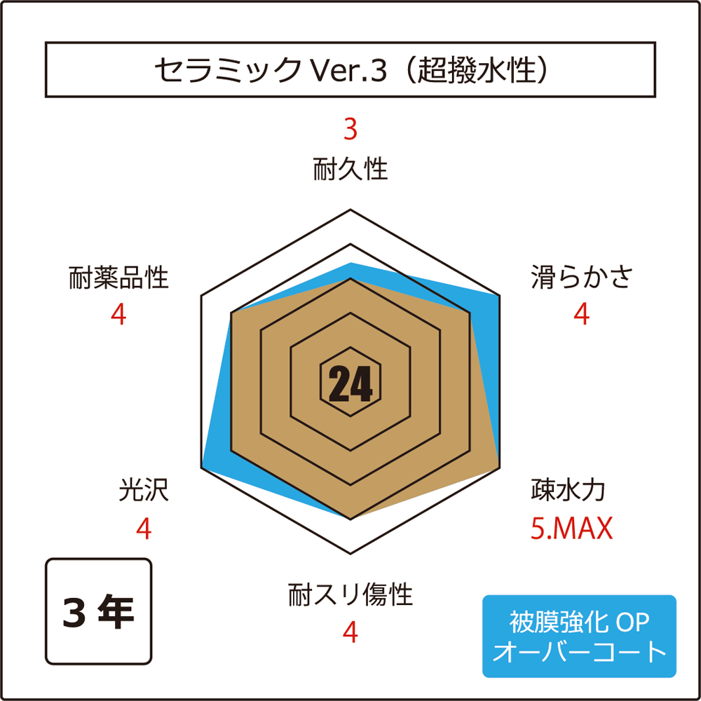 バージョン3