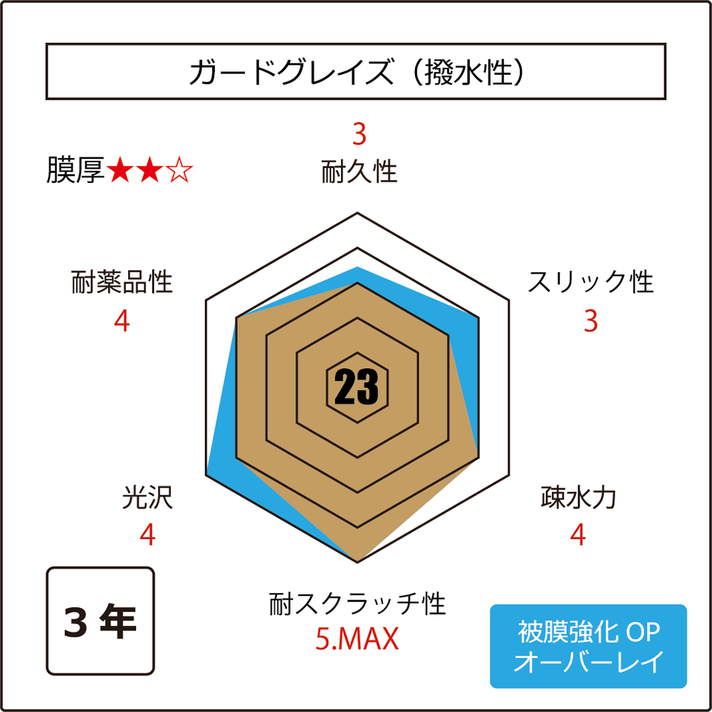 ガードグレイズ